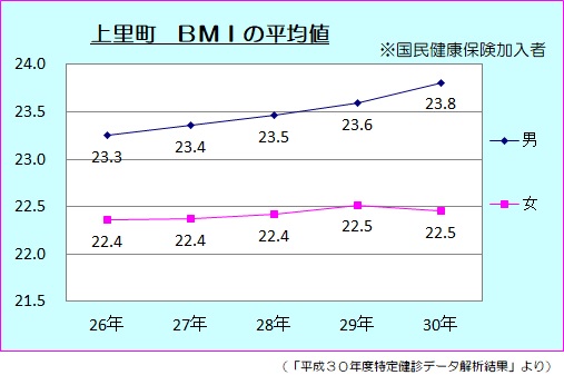 上里町　BMIの平均値